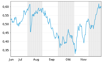 Chart Mini Future Long freenet - 6 Monate