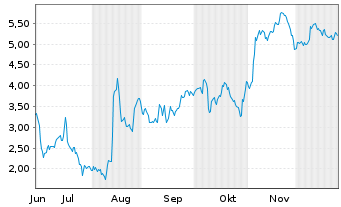 Chart Mini Future Short HelloFresh - 6 Monate