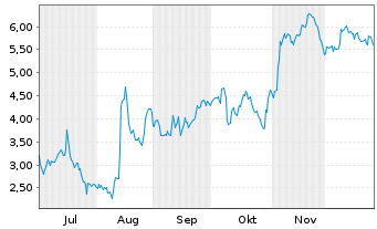 Chart Mini Future Short HelloFresh - 6 Monate