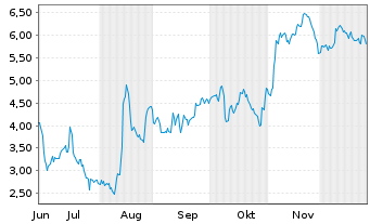 Chart Mini Future Short HelloFresh - 6 Monate