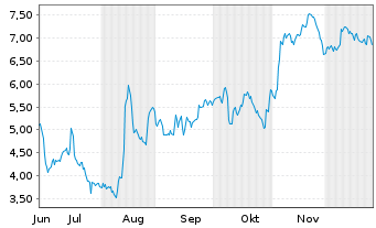 Chart Mini Future Short HelloFresh - 6 Monate