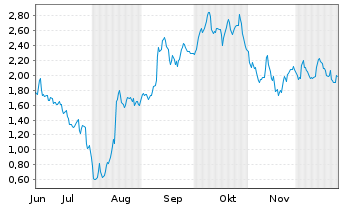 Chart Mini Future Long UnitedHealth Group - 6 Months