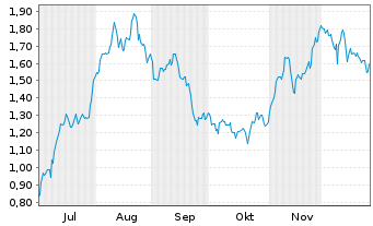 Chart Mini Future Long British American Tobacco - 6 Monate