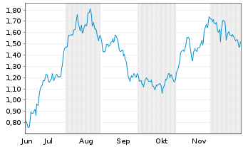 Chart Mini Future Long British American Tobacco - 6 Monate