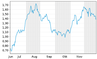 Chart Mini Future Long British American Tobacco - 6 Monate