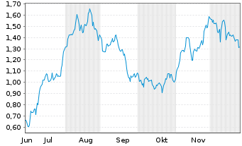 Chart Mini Future Long British American Tobacco - 6 Monate