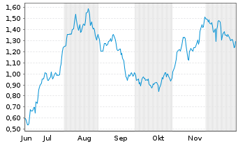 Chart Mini Future Long British American Tobacco - 6 Monate
