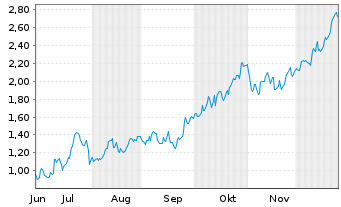Chart Mini Future Long Rio Tinto - 6 Monate