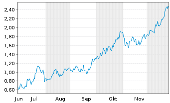 Chart Mini Future Long Rio Tinto - 6 Monate