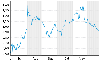 Chart Mini Future Short Mutares - 6 Monate