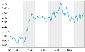 Chart Mini Future Long Fresenius - 6 Monate