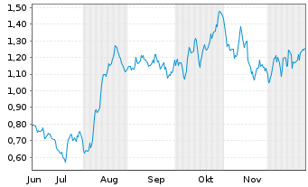 Chart Mini Future Long Fresenius - 6 Monate