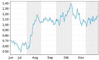 Chart Mini Future Long Fresenius - 6 Monate