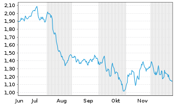 Chart Mini Future Short Fresenius - 6 Monate