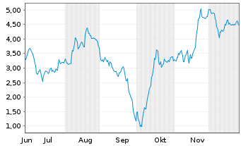 Chart Mini Future Short RENK Group - 6 Monate