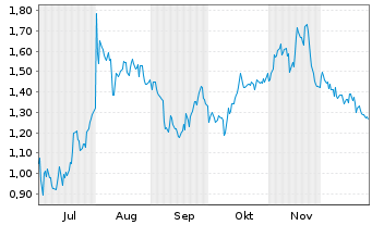 Chart Mini Future Short Mutares - 6 Monate