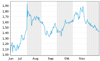 Chart Mini Future Short Mutares - 6 Monate