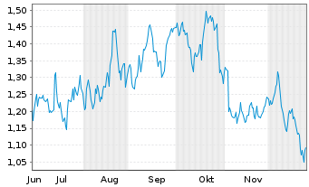 Chart Mini Future Long Realty Income - 6 Monate