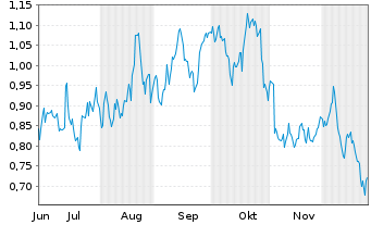 Chart Mini Future Long Realty Income - 6 Monate