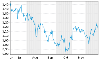 Chart Mini Future Short Realty Income - 6 Monate