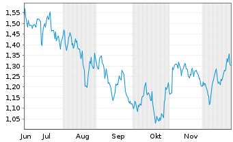 Chart Mini Future Short Realty Income - 6 Monate