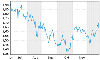 Chart Mini Future Short Realty Income - 6 Monate