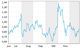 Chart Mini Future Long Amazon - 6 Monate