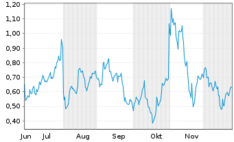 Chart Mini Future Long Amazon - 6 Monate
