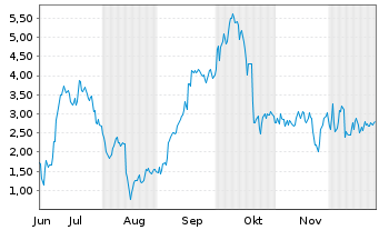 Chart Mini Future Long Thyssenkrupp - 6 Monate