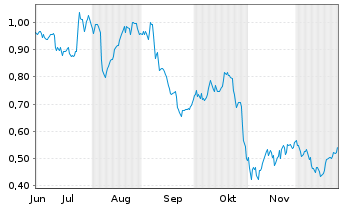 Chart Mini Future Long Deutsche Telekom - 6 Monate