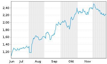 Chart Mini Future Long Apple - 6 Monate