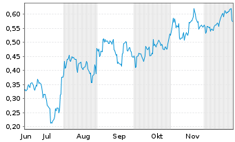 Chart Mini Future Short BYD - 6 Monate