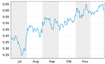 Chart Mini Future Short BYD - 6 Monate