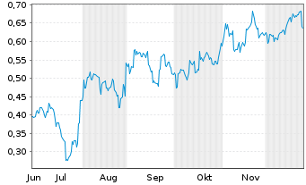 Chart Mini Future Short BYD - 6 Monate