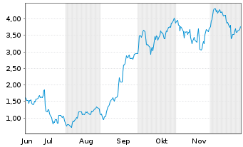 Chart Mini Future Long ASML - 6 Monate