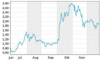 Chart Mini Future Long AMD - 6 Monate