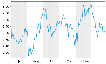 Chart Mini Future Long Berkshire Hathaway - 6 Monate