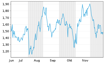Chart Mini Future Long Berkshire Hathaway - 6 Monate