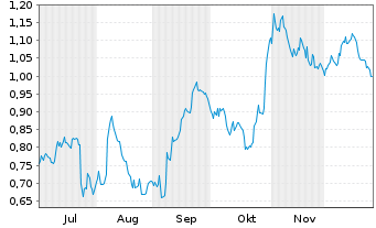 Chart Mini Future Short Deutsche Telekom - 6 Monate