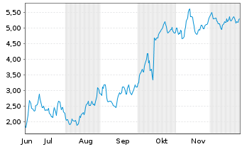 Chart Mini Future Long LVMH - 6 Monate