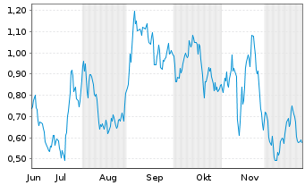 Chart Mini Future Short Infineon - 6 Months