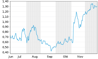 Chart Mini Future Long Deutsche Post - 6 Monate