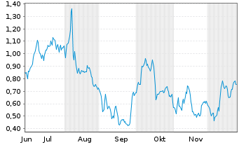 Chart Mini Future Long Muenchener Rueck - 6 Monate