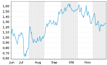 Chart Mini Future Short Daimler Truck Holding - 6 Monate