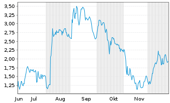 Chart Mini Future Long DEUTZ - 6 Monate