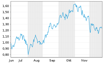 Chart Mini Future Long Airbus - 6 Monate