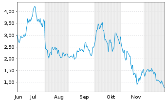 Chart Mini Future Long Coinbase - 6 Monate