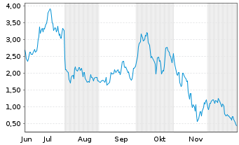 Chart Mini Future Long Coinbase - 6 Monate