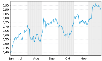 Chart Mini Future Short Vonovia - 6 Monate