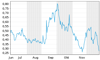 Chart Mini Future Long GameStop - 6 Monate